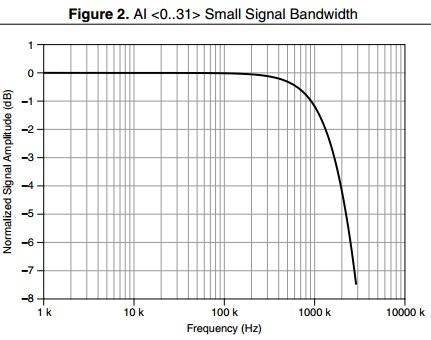 Ejemplo de gráfico de ancho de banda de señal pequeña de PXIe-6363