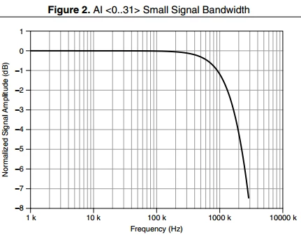 Exemple de graphique de bande passante de petit signal PXIe-6363