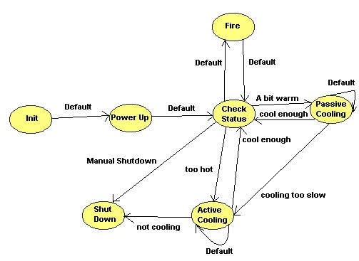 Diagram - State Diagram of Firing a Cannon