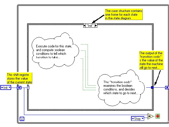 state code diagrams