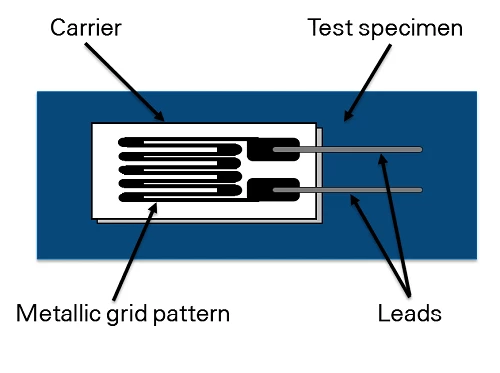 Der elektrische Widerstand von Metallgittern ändert sich proportional zur Dehnung des Werkstoffs.