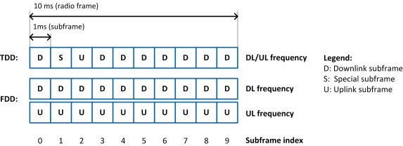 Subframe types for TDD and FDD Frame Structure