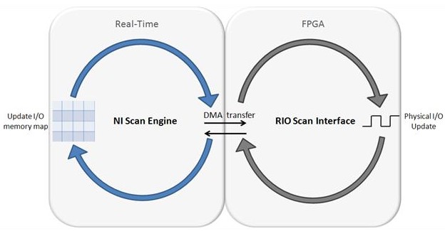 Synchronization of the NI Scan Engine and RIO Scan Interface maintains less than 500ns of jitter at the pin