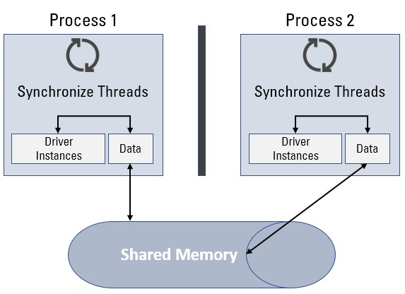 Processes exist in separate memory spaces and communicate through shared memory