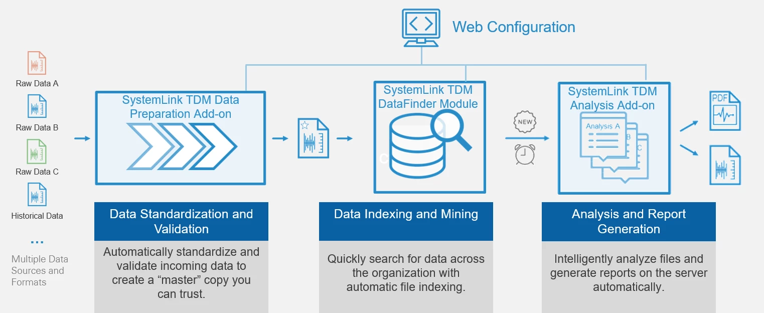 SystemLink TDM DataFinder Module and Add-ons work together to create a fully automated data management workflow