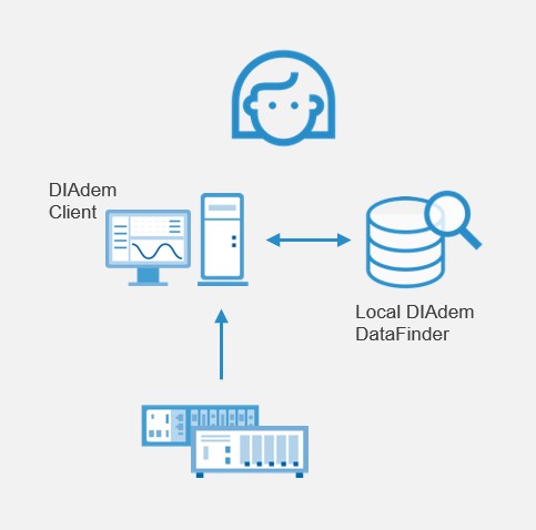 Cuando se usa solo el DIAdem DataFinder local, el índice de cada máquina cliente debe conectarse a cada estación de prueba de manera individual