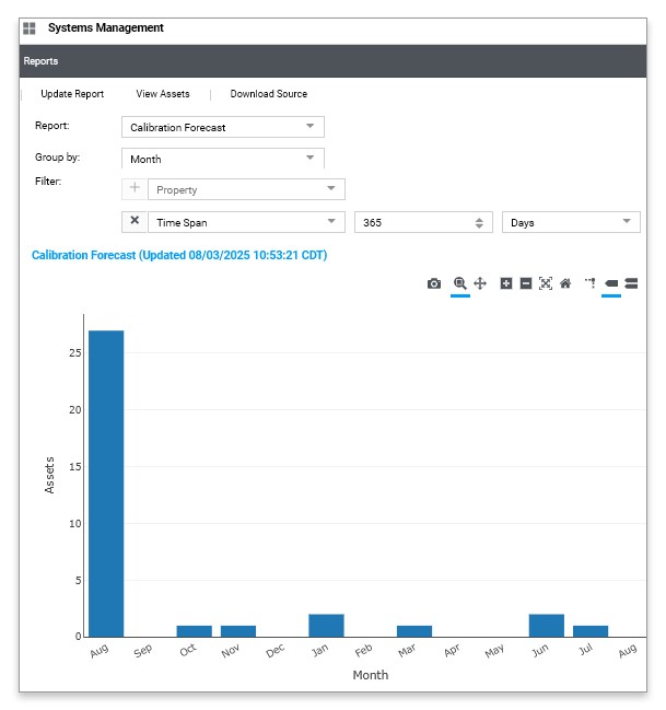 Informe de pronóstico de calibración SystemLink que muestra las próximas fechas de calibración de activos agrupadas por mes, lo que ayuda a los equipos de validación a identificar los instrumentos que requieren calibración en los próximos 365 días.