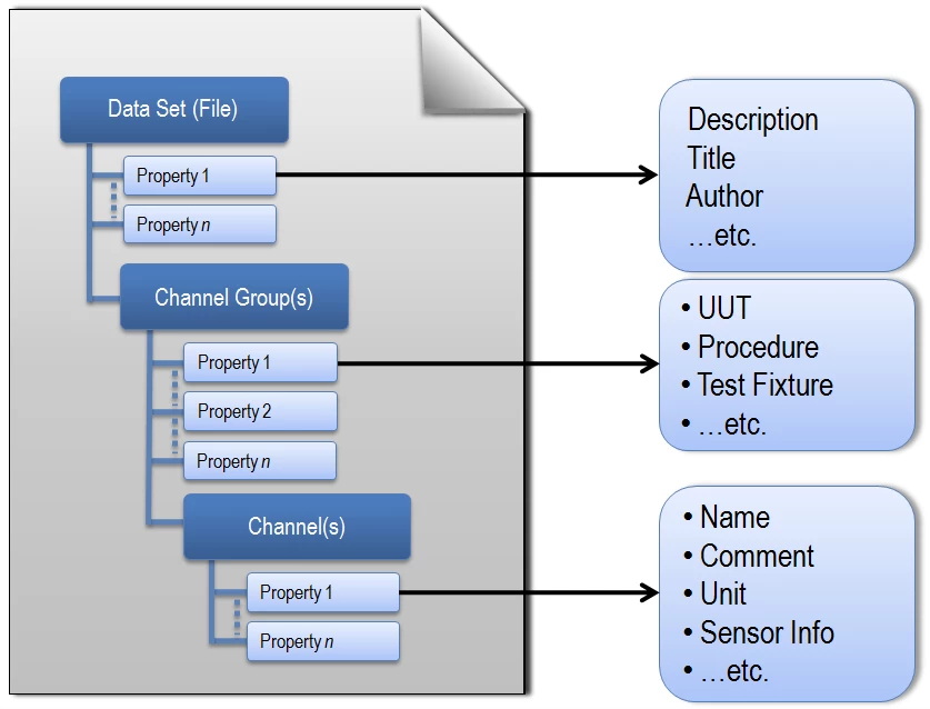 Each TDMS file contains descriptive information on the file, group, and channel levels