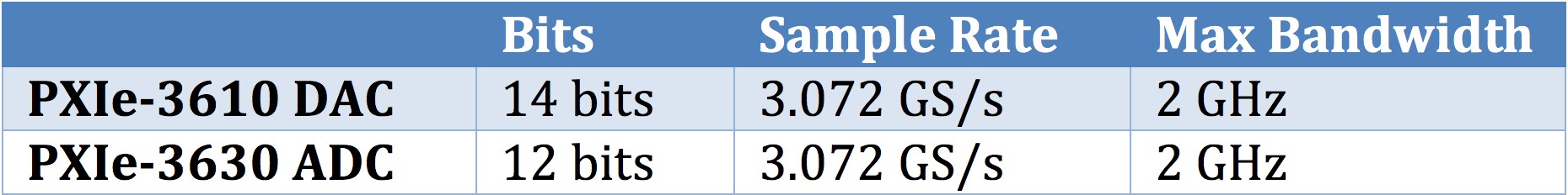 Basic performance specifications of the PXIe-3610 and PXIe-3630