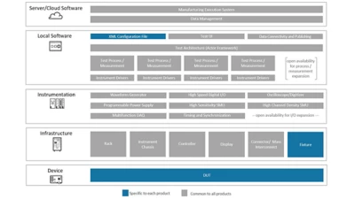 XML configuration file and DUT fixturing