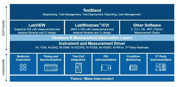 Test System Architecture