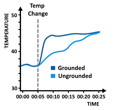 Response Time of Grounded Versus Ungrounded Thermocouples