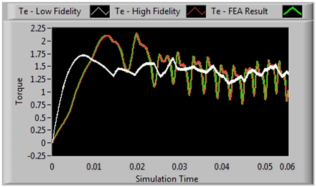 Torque calculations obtained with models in NI Electric Motor Simulation Toolkit