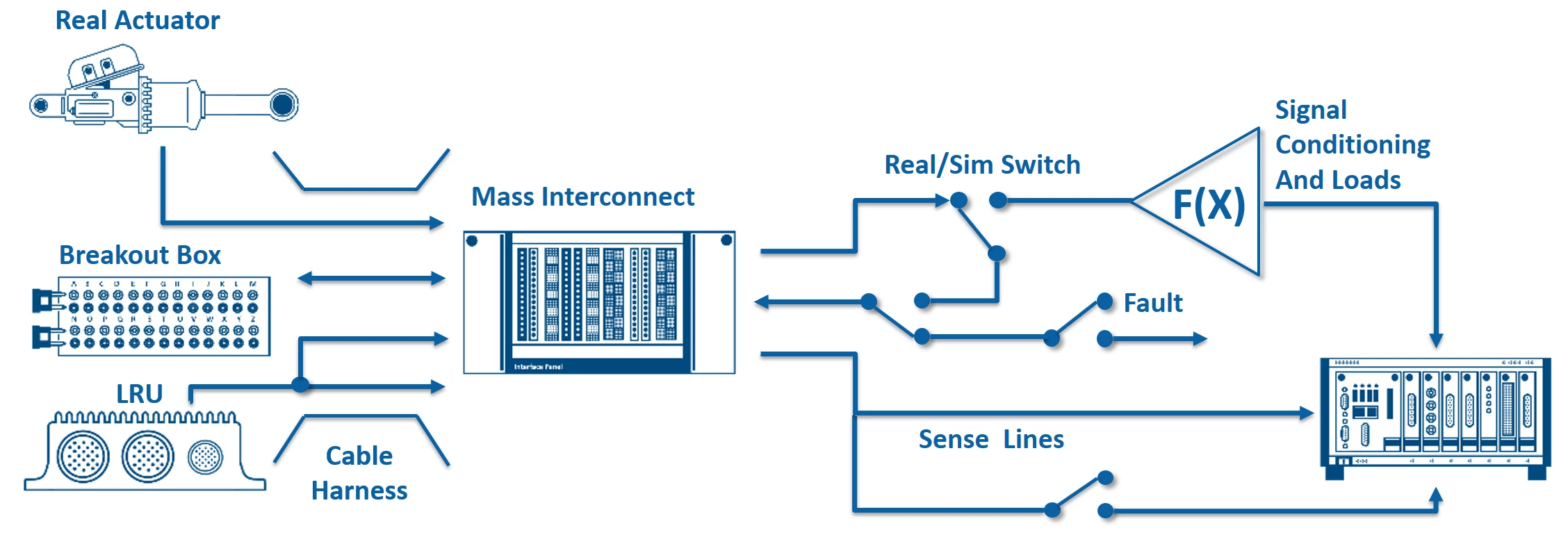 Commonalities of LRU Test Systems