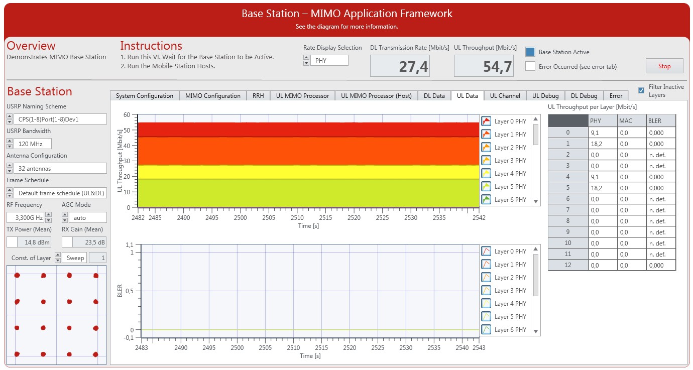 MIMO Application Framework Uplink Receive Throughput Measurements