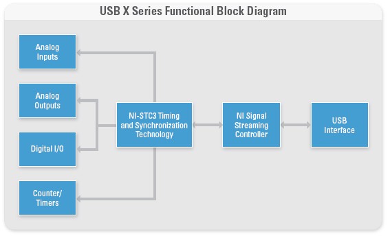 USB de la Serie X incluye tecnología NI-STC3 para temporización y disparo avanzados y tecnología NI Signal Streaming para maximizar el rendimiento del bus USB
