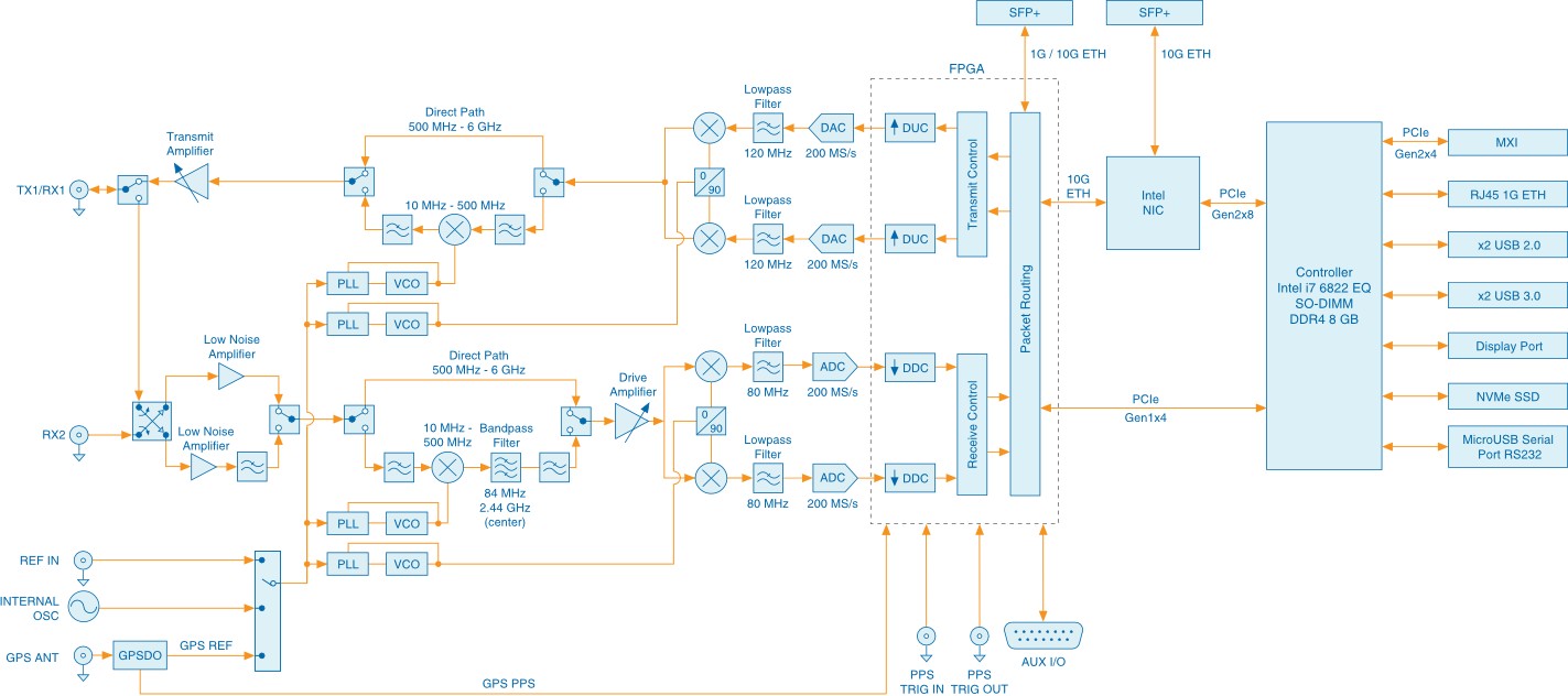 The USRP-2974 System-Level Diagram