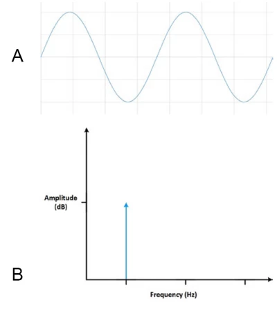 Die Messung einer ganzzahligen Anzahl von Perioden (A) ergibt eine ideale FFT (B).