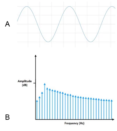 Measuring a noninteger number of periods (A) adds spectral leakage to the FFT (B)