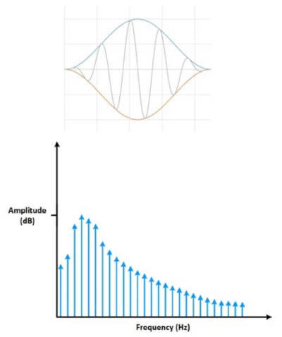 Applying a window minimizes the effect of spectral leakage.