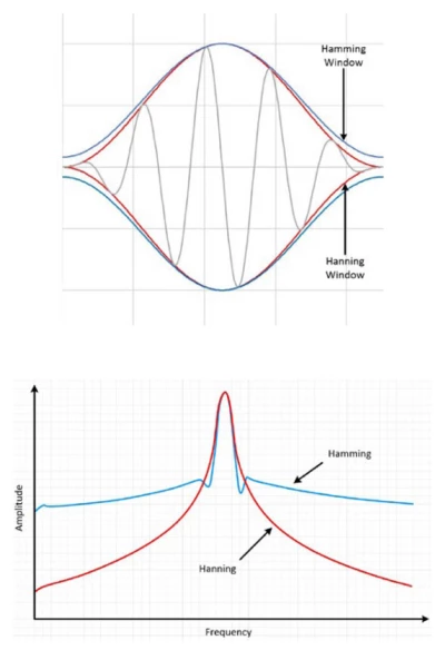 Les fenêtrages de Hamming et de Hann produisent un pic large ainsi que des lobes latéraux bas marqués.