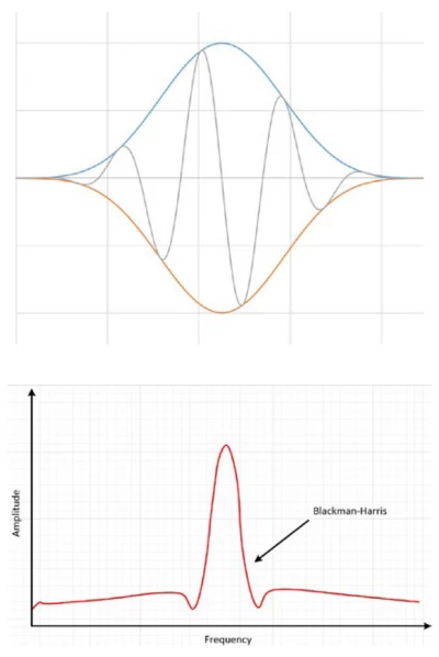 The Blackman-Harris results in a wide peak, but good side lobe compression.