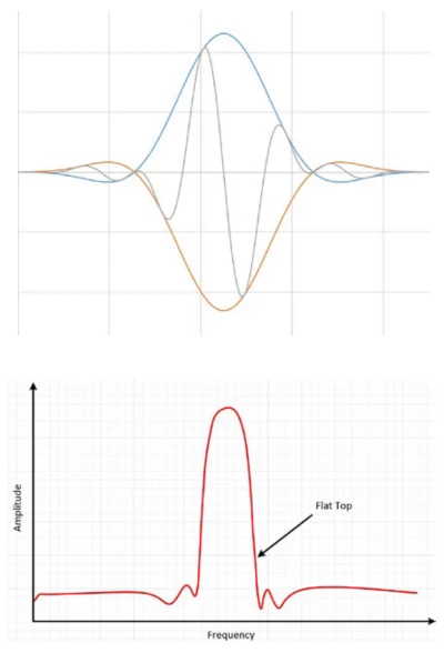 The flat top window results in more accurate amplitude information