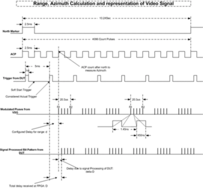 DUT의 북극, ACP 및 트리거 동기화 펄스, 응답 프레임 시뮬레이션, SSR의 통합 TTL 비디오