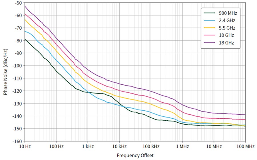 PXIe-5842 VST 測得 RF 輸入相位雜訊