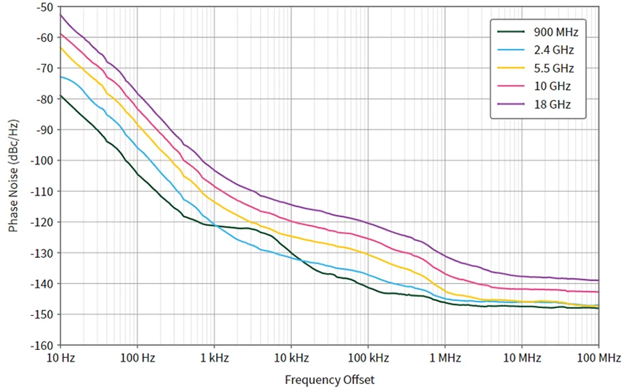 PXIe-5842 VST, gemessenes RF-Eingangsphasenrauschen