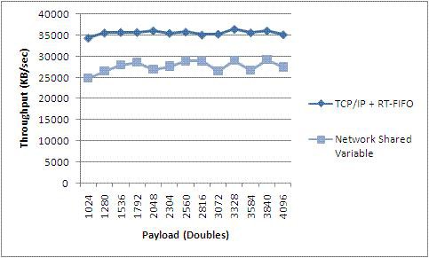 Variable compartida publicada en la red versus rendimiento de FIFO en tiempo real y VI de TCP (PXI)