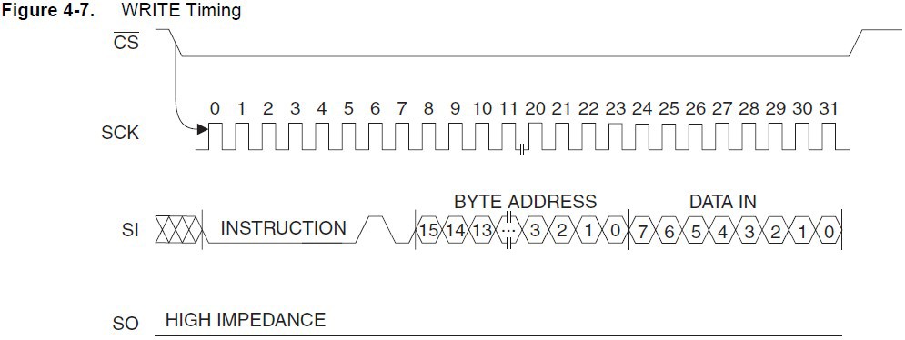 NI USB-8451, Atmel AT25080A, and the LabVIEW SPI API - NI