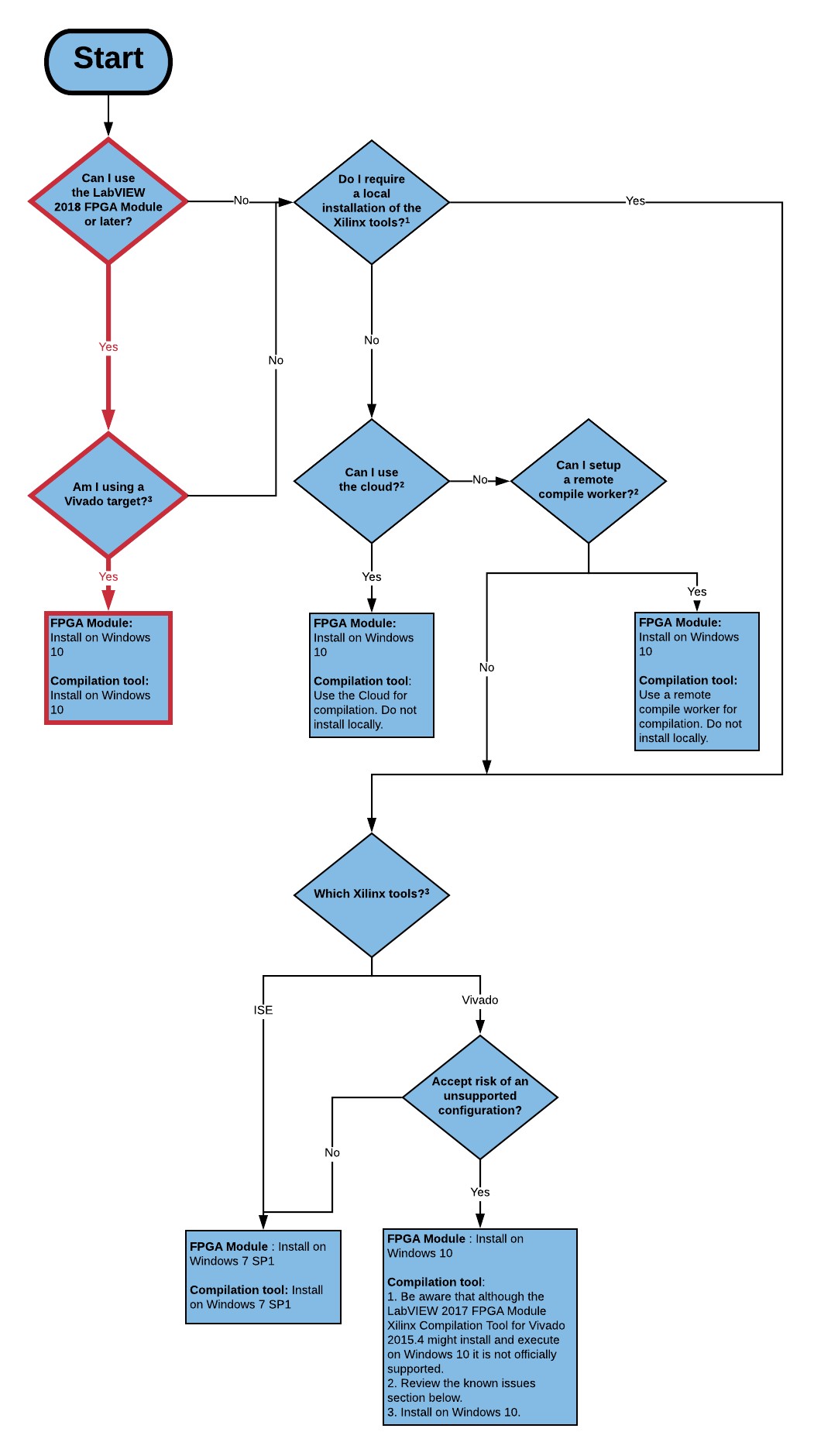 LabVIEW FPGA Module Compatibility with Windows 10 - National Instruments