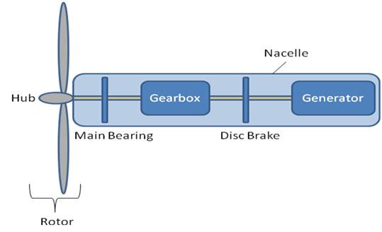 Wind Turbine Control Methods Ni