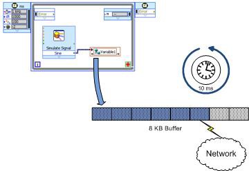 LogosXT-Akteure. Der Puffer wird gesendet, wenn er voll ist oder nach Ablauf von 10 ms