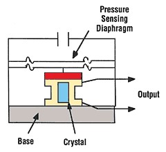 How To Measure Pressure with Pressure Sensors - National ... parker solenoid valve wiring diagram 