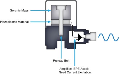 Measuring Vibration With Accelerometers - National Instruments