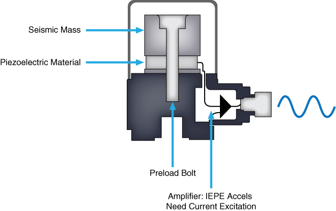 図3: 圧電性結晶の振動の力に比例するIEPE加速度計の出力電圧信号。