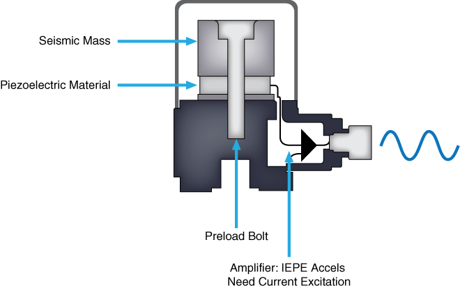 Figure 3: IEPE accelerometers output voltage signals proportional to the force of the vibration on the piezoelectric crystal.