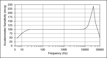 accelerometer_sensitivity