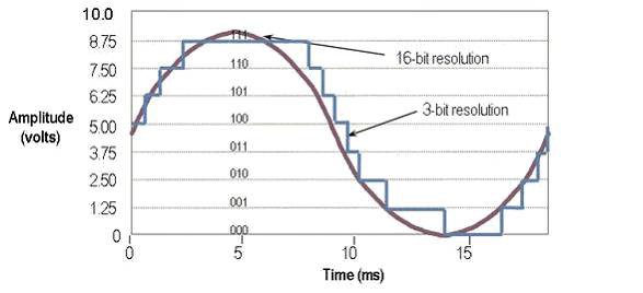 16-Bit Resolution Versus 3-Bit Resolution Chart of a Sine Wave