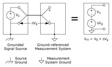 Diagram - Grounded Signal Source Measured with a Ground-Referenced System Introduces Ground Loop