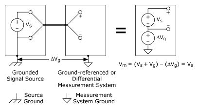 Diagram - Differential Measurement System Used to Measure a Grounded Signal Source