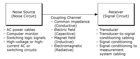 Diagram - Noise-Coupling Problem Block Diagram