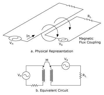 Diagramme - Couplage inductif entre la source de bruit et le circuit de signal