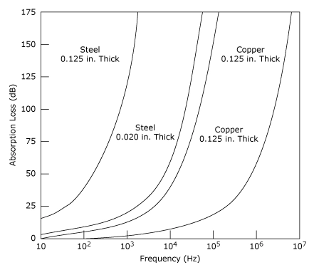 Diagram - Absorption Loss as a Function of Frequency