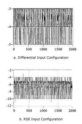 Diagram - Noise Immunity of Differential Input Configuration Compared with that of RSE Configuration