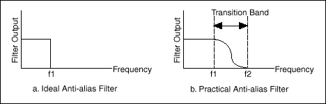 Graph showing the difference between filter output of an ideal and practical anti-alias filter.