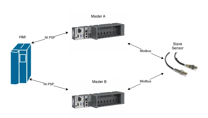 Design of the Redundant Master Example