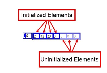 Diagram - Resize the array constant and initialize a few of the elements.